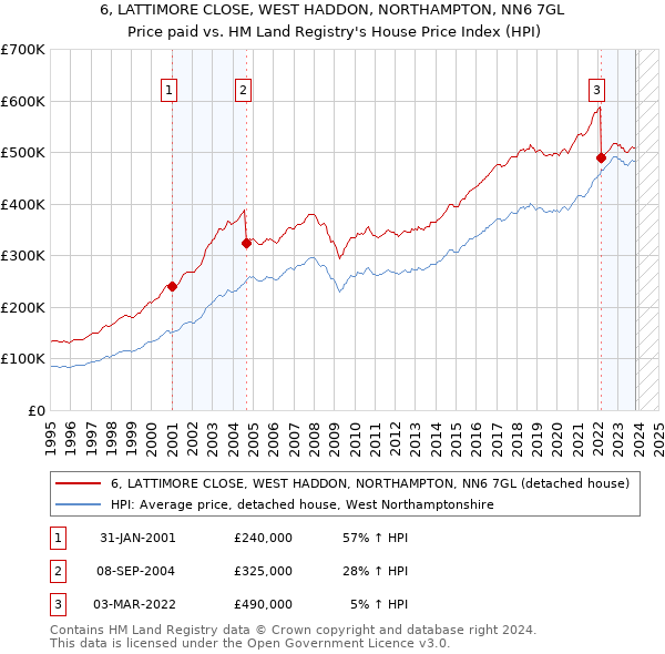 6, LATTIMORE CLOSE, WEST HADDON, NORTHAMPTON, NN6 7GL: Price paid vs HM Land Registry's House Price Index