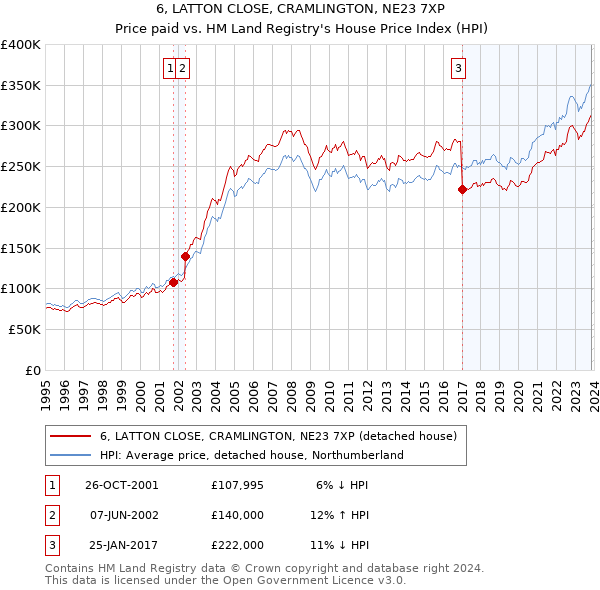 6, LATTON CLOSE, CRAMLINGTON, NE23 7XP: Price paid vs HM Land Registry's House Price Index