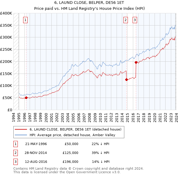 6, LAUND CLOSE, BELPER, DE56 1ET: Price paid vs HM Land Registry's House Price Index