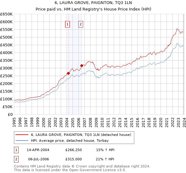 6, LAURA GROVE, PAIGNTON, TQ3 1LN: Price paid vs HM Land Registry's House Price Index