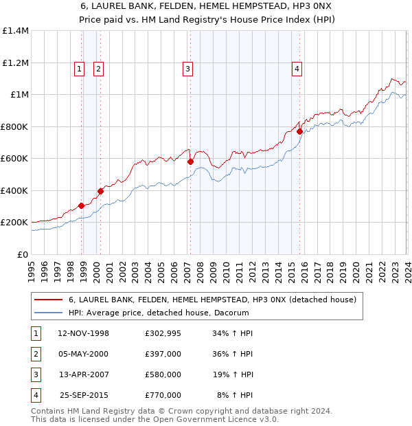6, LAUREL BANK, FELDEN, HEMEL HEMPSTEAD, HP3 0NX: Price paid vs HM Land Registry's House Price Index