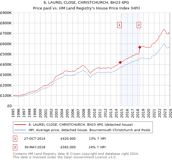 6, LAUREL CLOSE, CHRISTCHURCH, BH23 4PG: Price paid vs HM Land Registry's House Price Index
