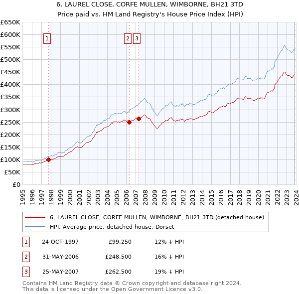 6, LAUREL CLOSE, CORFE MULLEN, WIMBORNE, BH21 3TD: Price paid vs HM Land Registry's House Price Index
