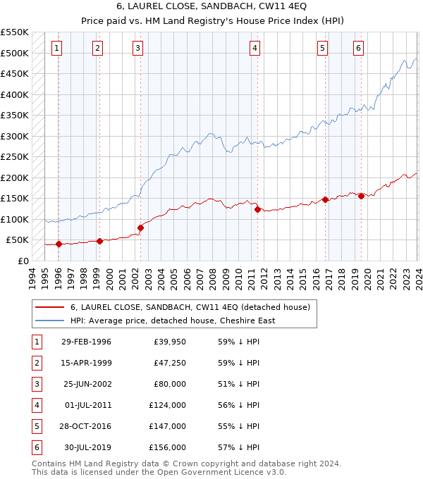 6, LAUREL CLOSE, SANDBACH, CW11 4EQ: Price paid vs HM Land Registry's House Price Index