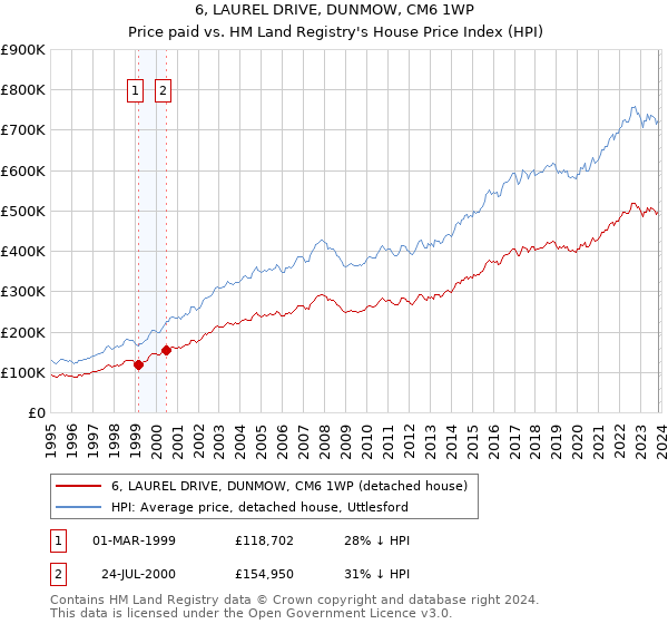 6, LAUREL DRIVE, DUNMOW, CM6 1WP: Price paid vs HM Land Registry's House Price Index