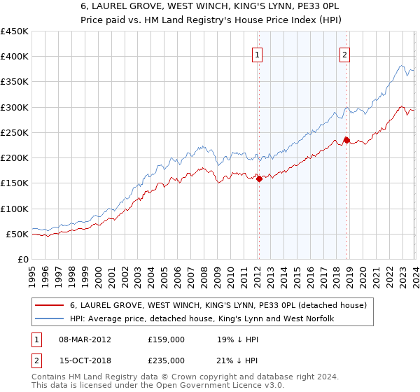 6, LAUREL GROVE, WEST WINCH, KING'S LYNN, PE33 0PL: Price paid vs HM Land Registry's House Price Index