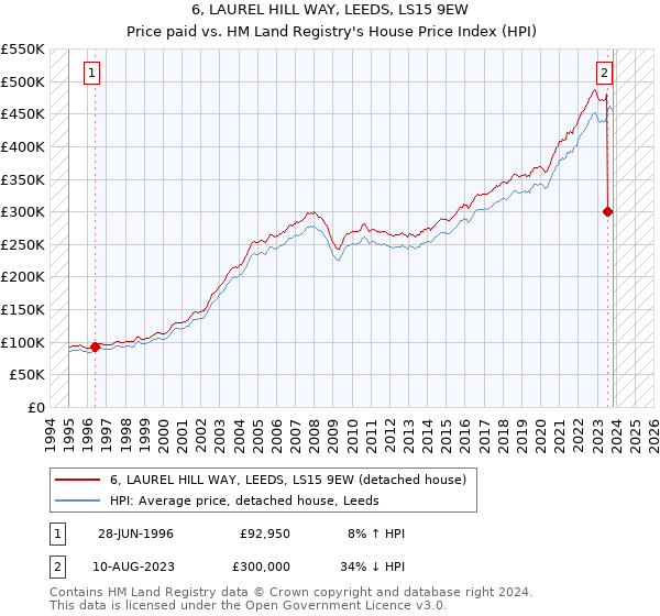 6, LAUREL HILL WAY, LEEDS, LS15 9EW: Price paid vs HM Land Registry's House Price Index