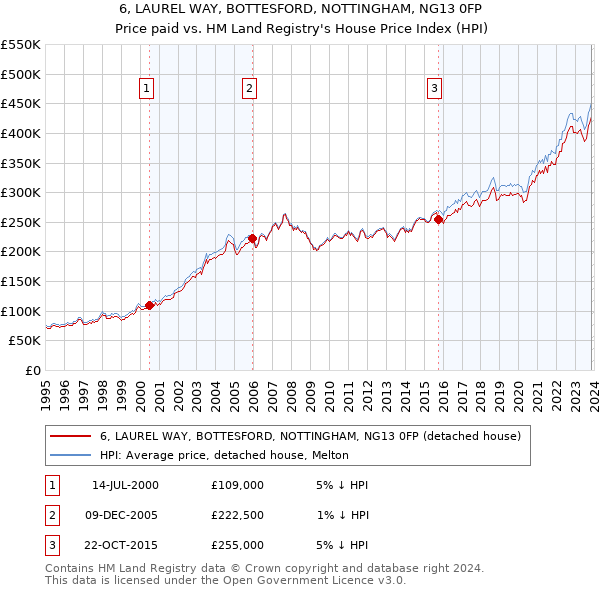 6, LAUREL WAY, BOTTESFORD, NOTTINGHAM, NG13 0FP: Price paid vs HM Land Registry's House Price Index