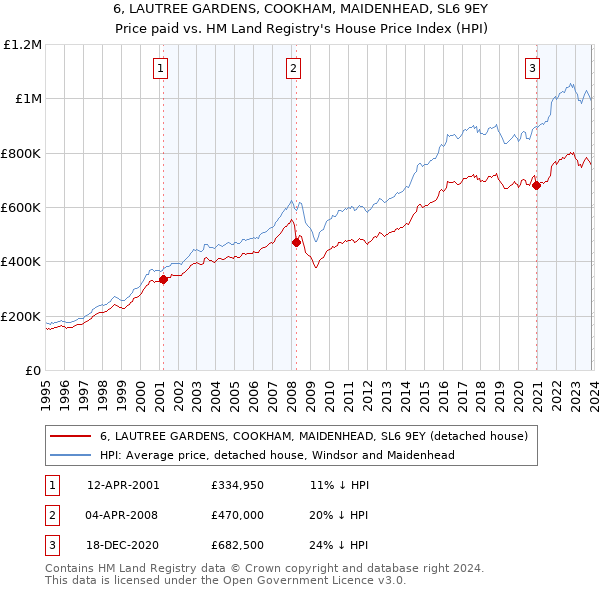 6, LAUTREE GARDENS, COOKHAM, MAIDENHEAD, SL6 9EY: Price paid vs HM Land Registry's House Price Index