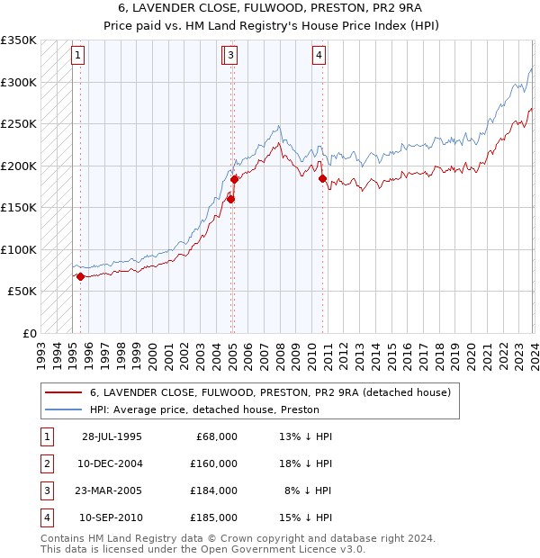 6, LAVENDER CLOSE, FULWOOD, PRESTON, PR2 9RA: Price paid vs HM Land Registry's House Price Index