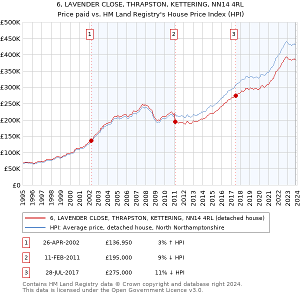 6, LAVENDER CLOSE, THRAPSTON, KETTERING, NN14 4RL: Price paid vs HM Land Registry's House Price Index