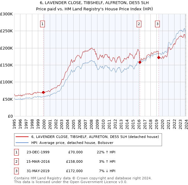 6, LAVENDER CLOSE, TIBSHELF, ALFRETON, DE55 5LH: Price paid vs HM Land Registry's House Price Index