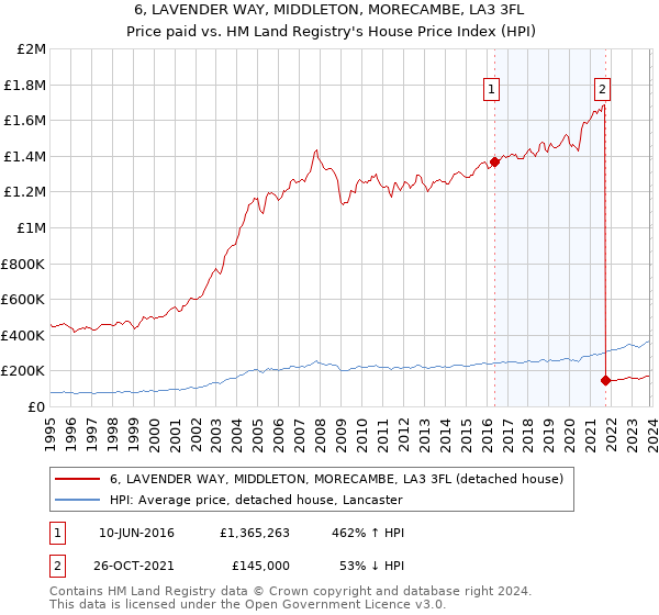 6, LAVENDER WAY, MIDDLETON, MORECAMBE, LA3 3FL: Price paid vs HM Land Registry's House Price Index