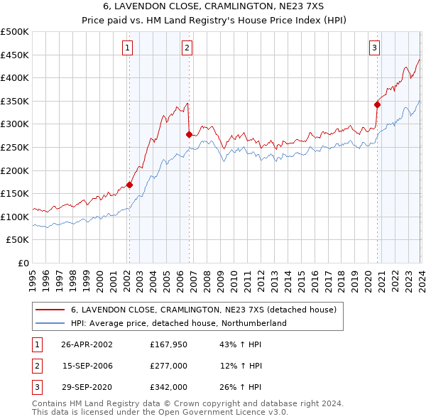 6, LAVENDON CLOSE, CRAMLINGTON, NE23 7XS: Price paid vs HM Land Registry's House Price Index