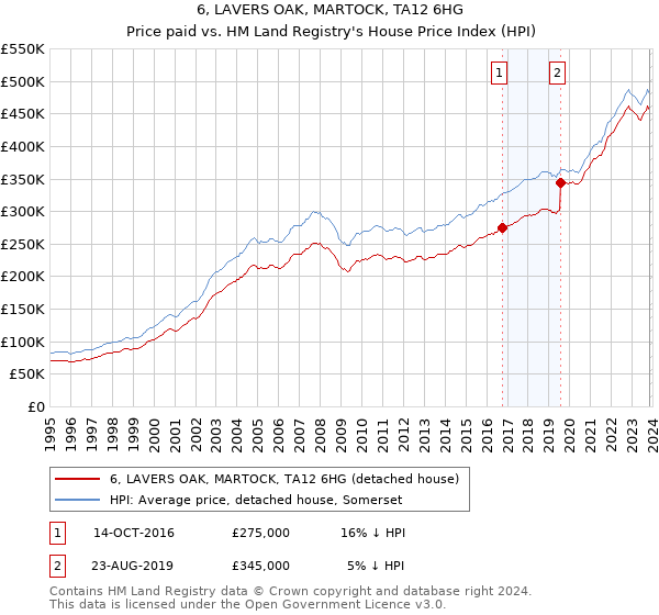 6, LAVERS OAK, MARTOCK, TA12 6HG: Price paid vs HM Land Registry's House Price Index