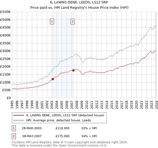6, LAWNS DENE, LEEDS, LS12 5RP: Price paid vs HM Land Registry's House Price Index