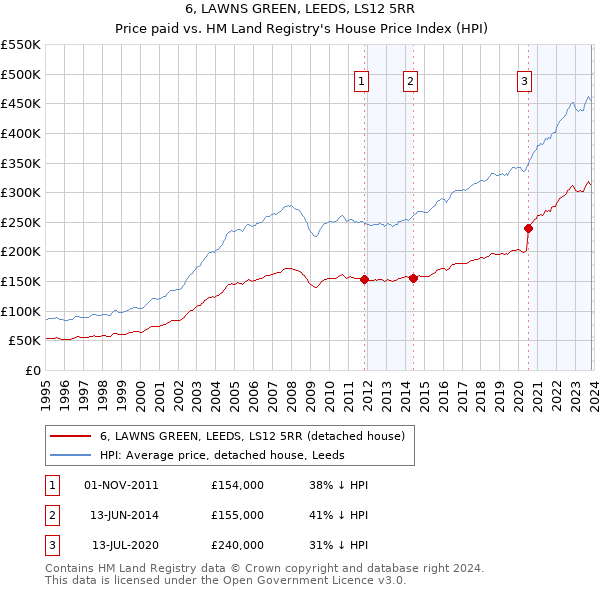 6, LAWNS GREEN, LEEDS, LS12 5RR: Price paid vs HM Land Registry's House Price Index