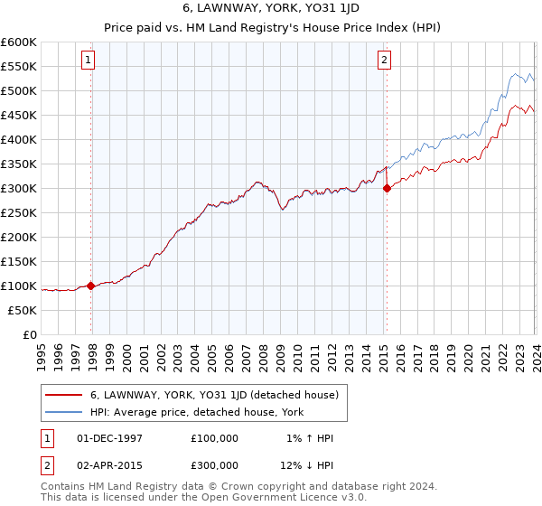 6, LAWNWAY, YORK, YO31 1JD: Price paid vs HM Land Registry's House Price Index