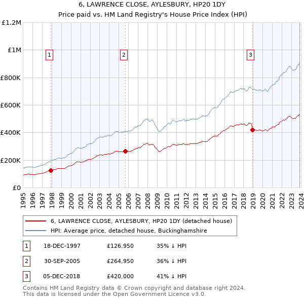 6, LAWRENCE CLOSE, AYLESBURY, HP20 1DY: Price paid vs HM Land Registry's House Price Index