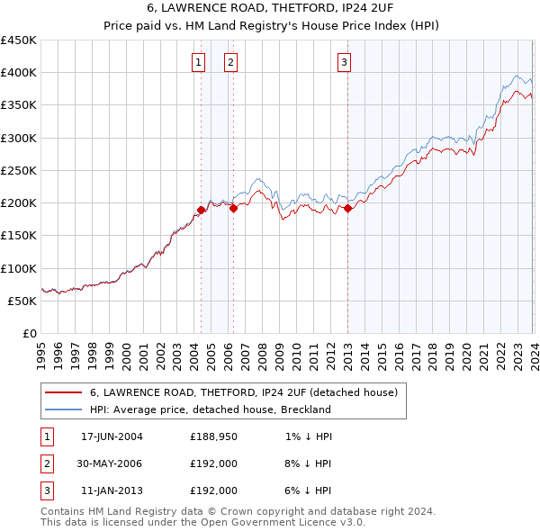 6, LAWRENCE ROAD, THETFORD, IP24 2UF: Price paid vs HM Land Registry's House Price Index