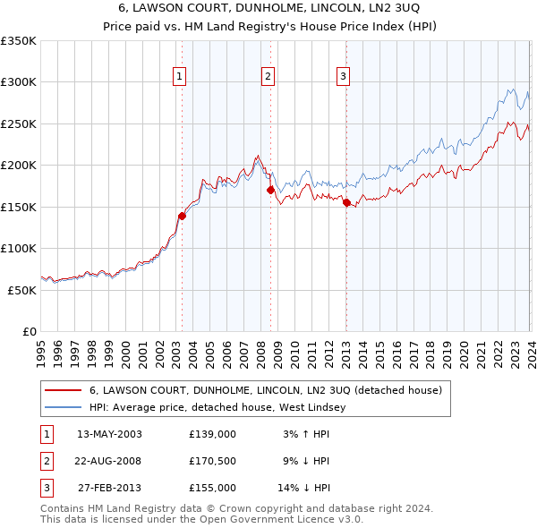 6, LAWSON COURT, DUNHOLME, LINCOLN, LN2 3UQ: Price paid vs HM Land Registry's House Price Index