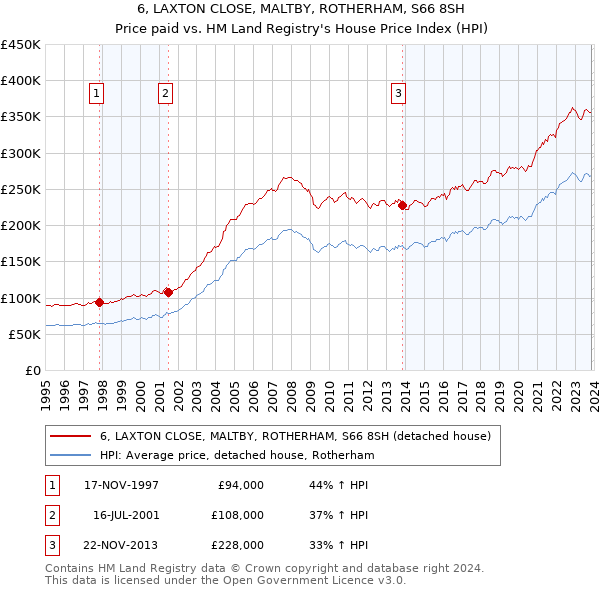 6, LAXTON CLOSE, MALTBY, ROTHERHAM, S66 8SH: Price paid vs HM Land Registry's House Price Index