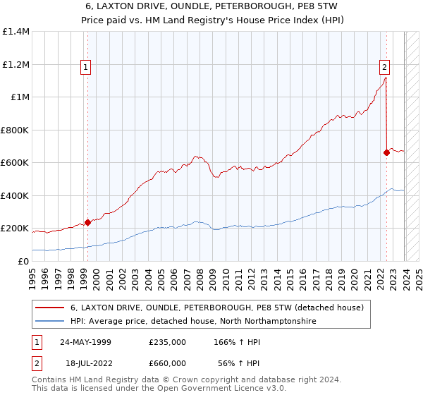 6, LAXTON DRIVE, OUNDLE, PETERBOROUGH, PE8 5TW: Price paid vs HM Land Registry's House Price Index