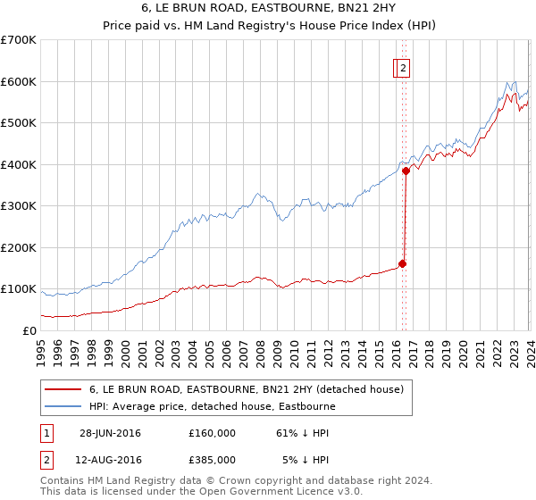 6, LE BRUN ROAD, EASTBOURNE, BN21 2HY: Price paid vs HM Land Registry's House Price Index
