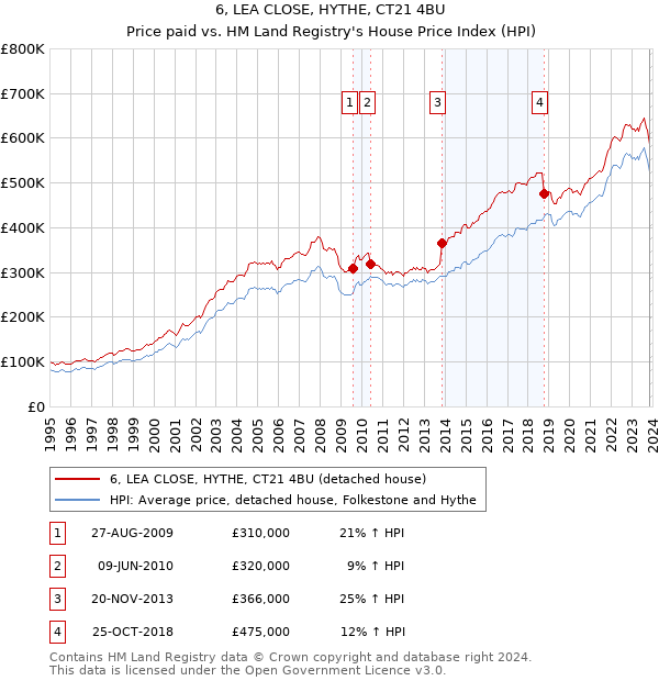6, LEA CLOSE, HYTHE, CT21 4BU: Price paid vs HM Land Registry's House Price Index