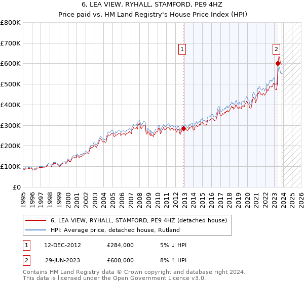6, LEA VIEW, RYHALL, STAMFORD, PE9 4HZ: Price paid vs HM Land Registry's House Price Index