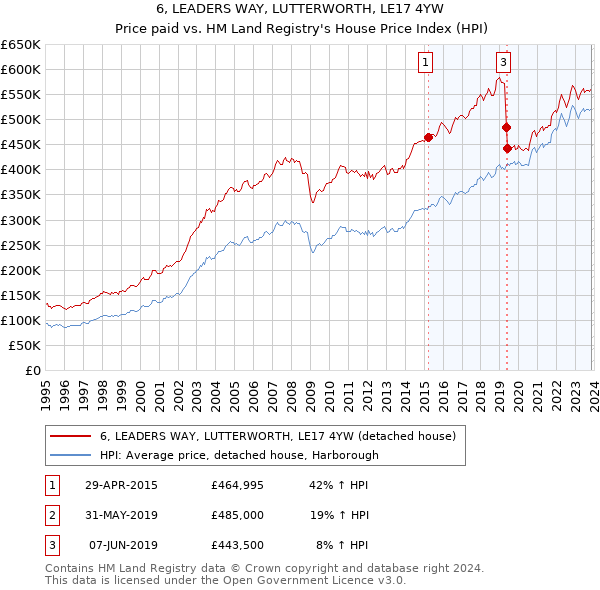6, LEADERS WAY, LUTTERWORTH, LE17 4YW: Price paid vs HM Land Registry's House Price Index