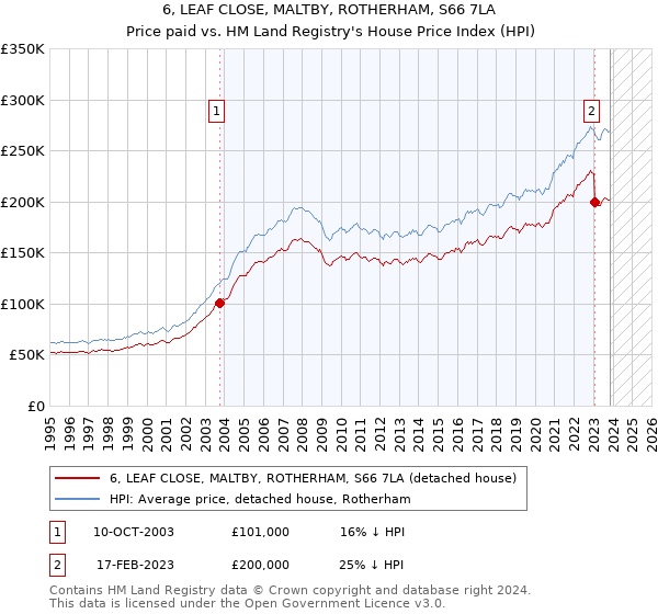 6, LEAF CLOSE, MALTBY, ROTHERHAM, S66 7LA: Price paid vs HM Land Registry's House Price Index