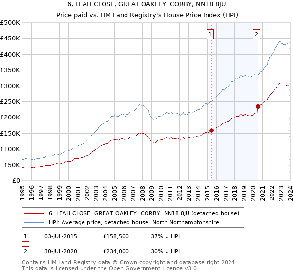 6, LEAH CLOSE, GREAT OAKLEY, CORBY, NN18 8JU: Price paid vs HM Land Registry's House Price Index