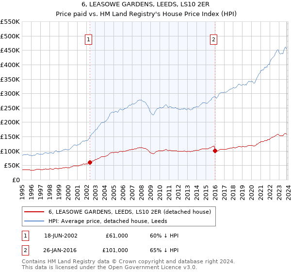 6, LEASOWE GARDENS, LEEDS, LS10 2ER: Price paid vs HM Land Registry's House Price Index