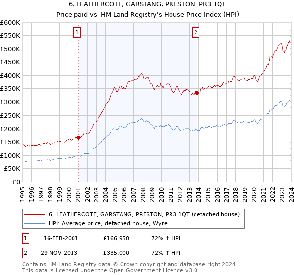 6, LEATHERCOTE, GARSTANG, PRESTON, PR3 1QT: Price paid vs HM Land Registry's House Price Index