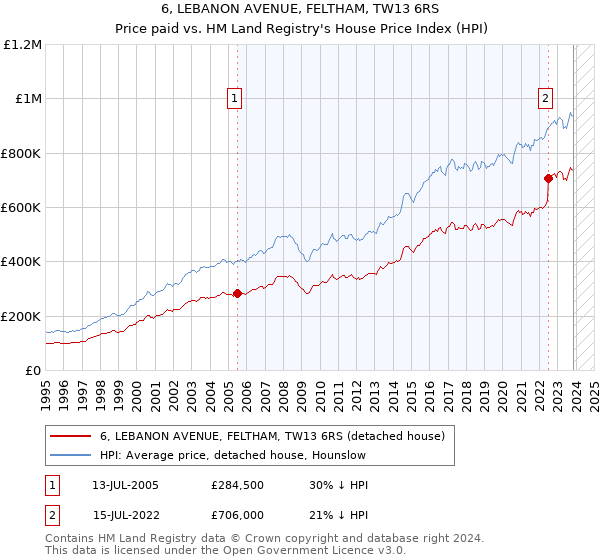 6, LEBANON AVENUE, FELTHAM, TW13 6RS: Price paid vs HM Land Registry's House Price Index