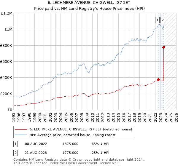 6, LECHMERE AVENUE, CHIGWELL, IG7 5ET: Price paid vs HM Land Registry's House Price Index