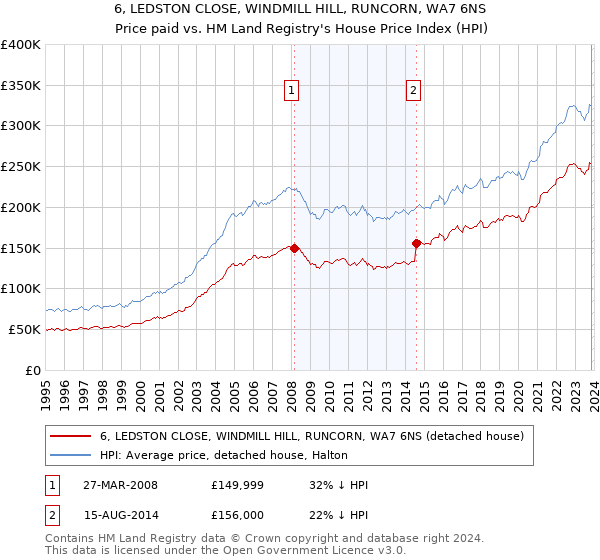 6, LEDSTON CLOSE, WINDMILL HILL, RUNCORN, WA7 6NS: Price paid vs HM Land Registry's House Price Index