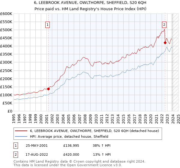 6, LEEBROOK AVENUE, OWLTHORPE, SHEFFIELD, S20 6QH: Price paid vs HM Land Registry's House Price Index