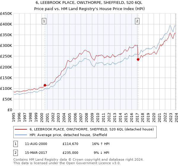 6, LEEBROOK PLACE, OWLTHORPE, SHEFFIELD, S20 6QL: Price paid vs HM Land Registry's House Price Index