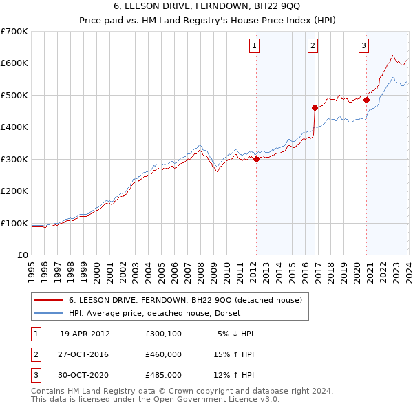 6, LEESON DRIVE, FERNDOWN, BH22 9QQ: Price paid vs HM Land Registry's House Price Index