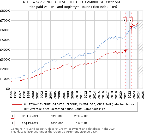 6, LEEWAY AVENUE, GREAT SHELFORD, CAMBRIDGE, CB22 5AU: Price paid vs HM Land Registry's House Price Index