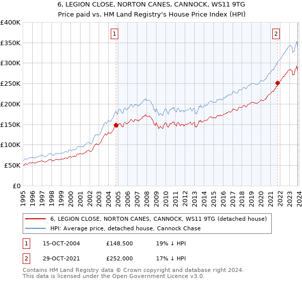 6, LEGION CLOSE, NORTON CANES, CANNOCK, WS11 9TG: Price paid vs HM Land Registry's House Price Index
