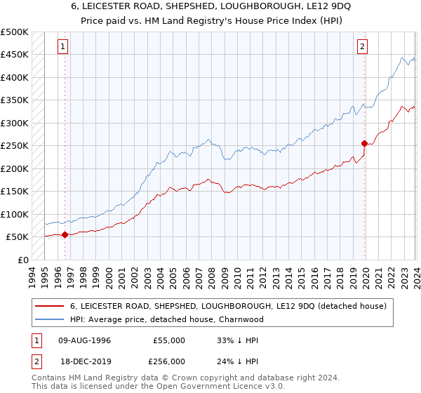 6, LEICESTER ROAD, SHEPSHED, LOUGHBOROUGH, LE12 9DQ: Price paid vs HM Land Registry's House Price Index