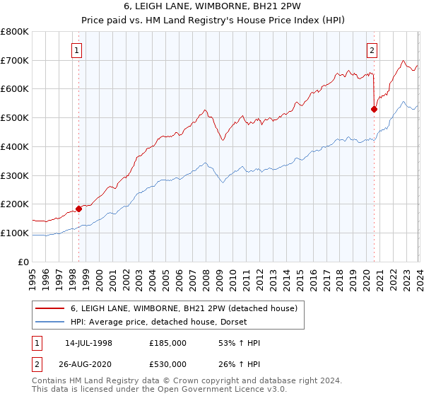 6, LEIGH LANE, WIMBORNE, BH21 2PW: Price paid vs HM Land Registry's House Price Index