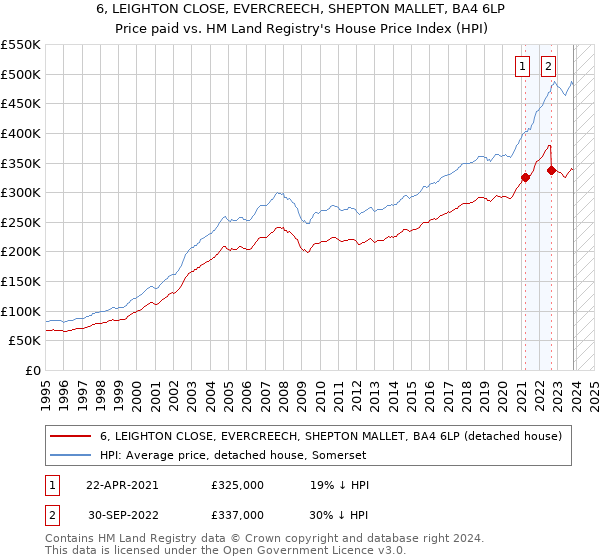 6, LEIGHTON CLOSE, EVERCREECH, SHEPTON MALLET, BA4 6LP: Price paid vs HM Land Registry's House Price Index