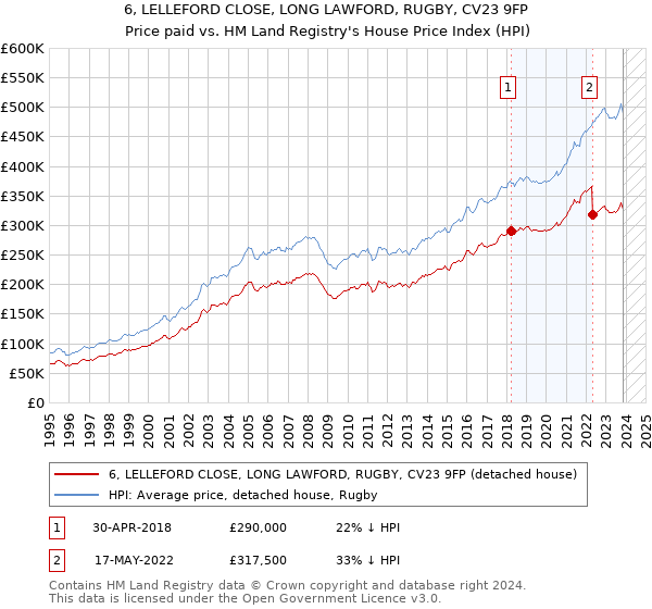 6, LELLEFORD CLOSE, LONG LAWFORD, RUGBY, CV23 9FP: Price paid vs HM Land Registry's House Price Index