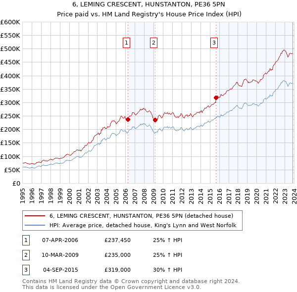 6, LEMING CRESCENT, HUNSTANTON, PE36 5PN: Price paid vs HM Land Registry's House Price Index