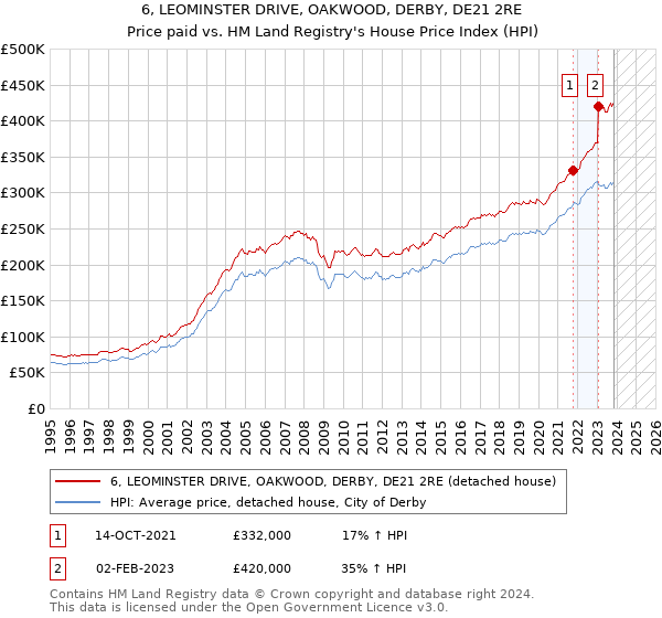 6, LEOMINSTER DRIVE, OAKWOOD, DERBY, DE21 2RE: Price paid vs HM Land Registry's House Price Index