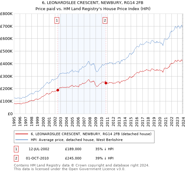 6, LEONARDSLEE CRESCENT, NEWBURY, RG14 2FB: Price paid vs HM Land Registry's House Price Index